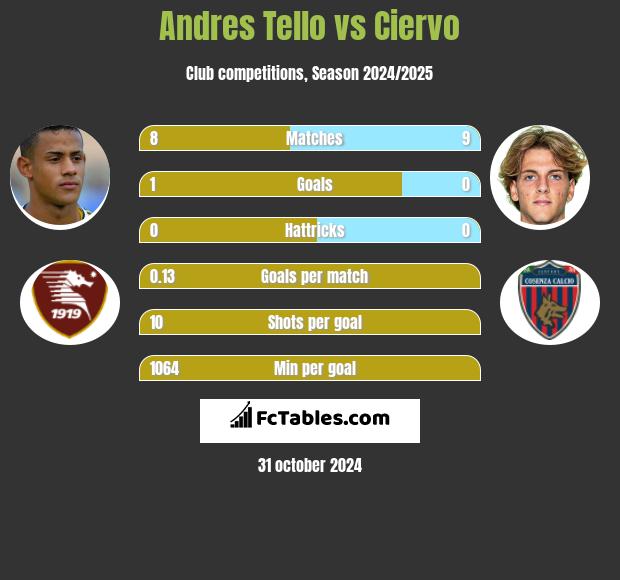 Andres Tello vs Ciervo h2h player stats