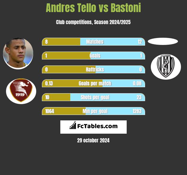 Andres Tello vs Bastoni h2h player stats