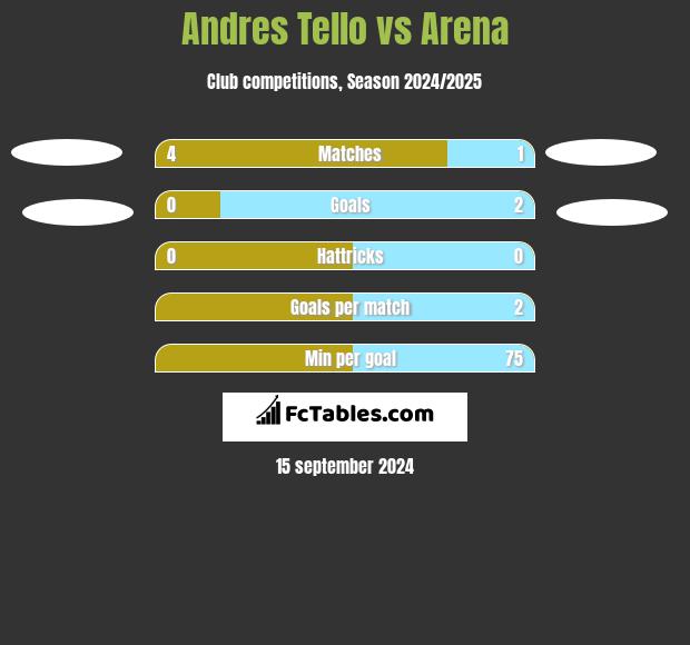 Andres Tello vs Arena h2h player stats