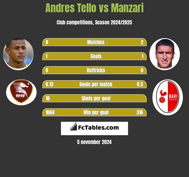 Andres Tello vs Manzari h2h player stats