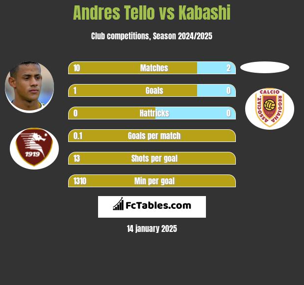 Andres Tello vs Kabashi h2h player stats