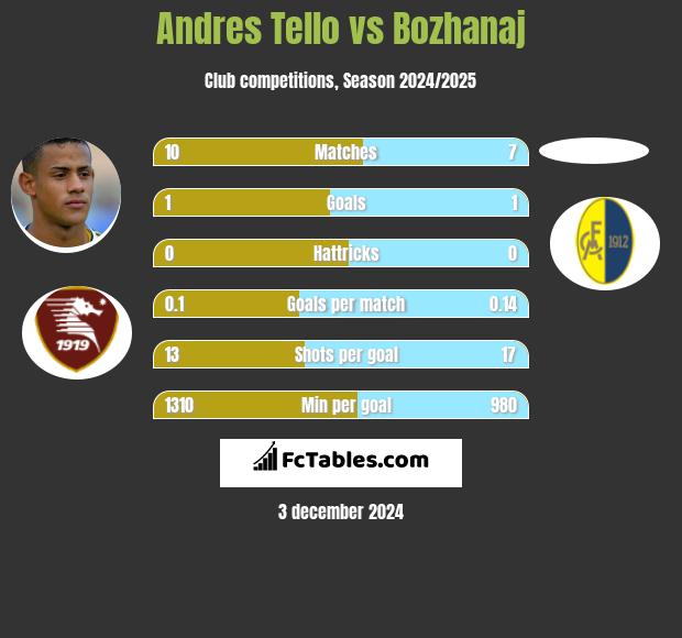 Andres Tello vs Bozhanaj h2h player stats