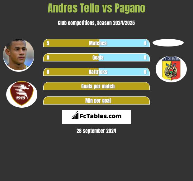 Andres Tello vs Pagano h2h player stats