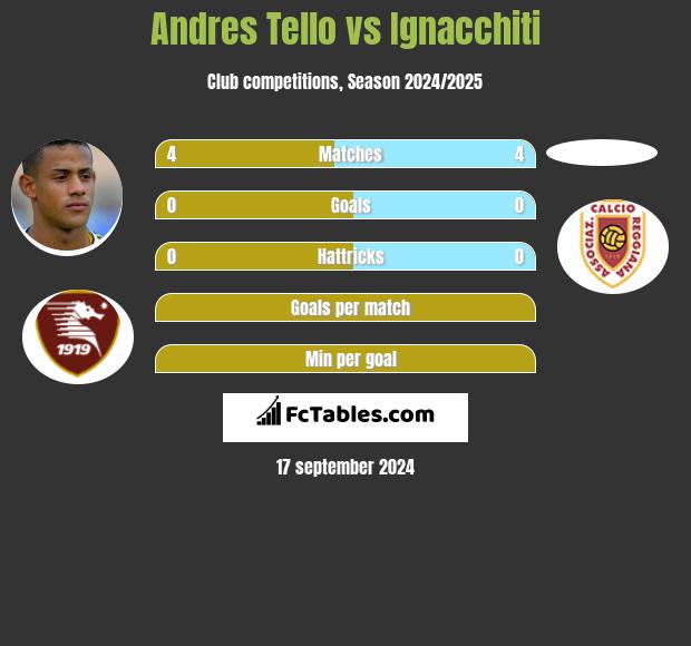 Andres Tello vs Ignacchiti h2h player stats