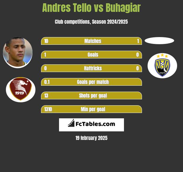 Andres Tello vs Buhagiar h2h player stats