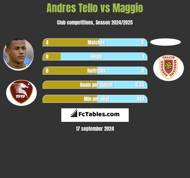 Andres Tello vs Maggio h2h player stats