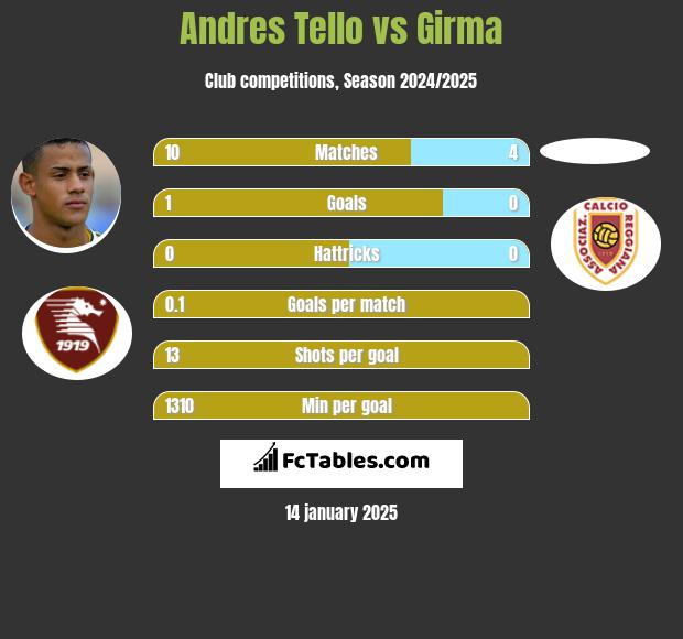 Andres Tello vs Girma h2h player stats