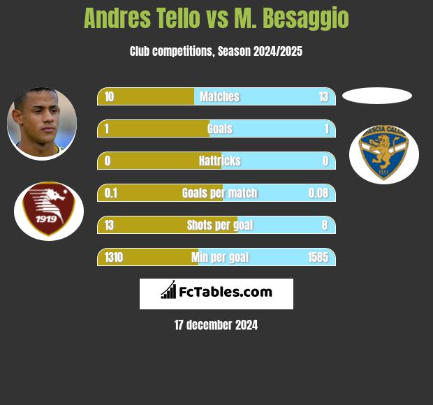 Andres Tello vs M. Besaggio h2h player stats