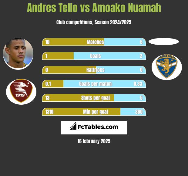 Andres Tello vs Amoako Nuamah h2h player stats