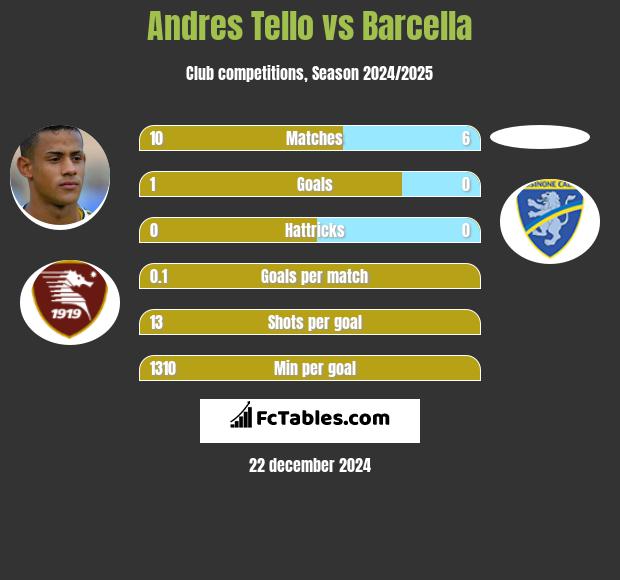 Andres Tello vs Barcella h2h player stats