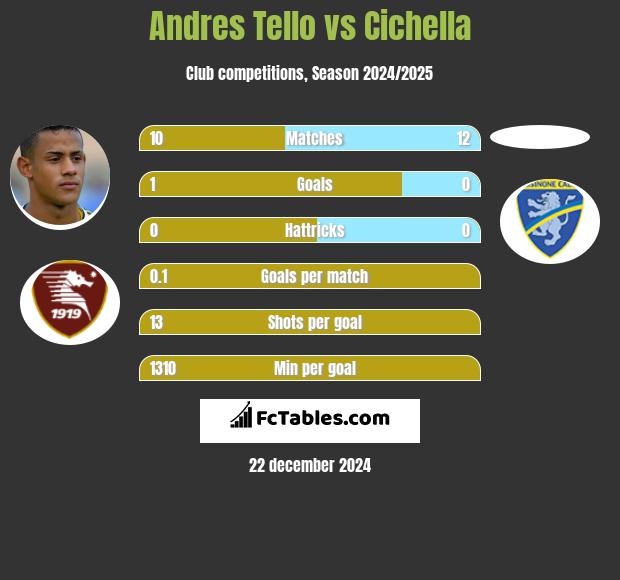 Andres Tello vs Cichella h2h player stats