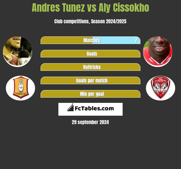 Andres Tunez vs Aly Cissokho h2h player stats