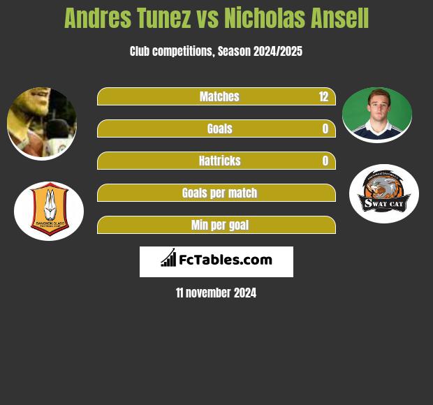 Andres Tunez vs Nicholas Ansell h2h player stats