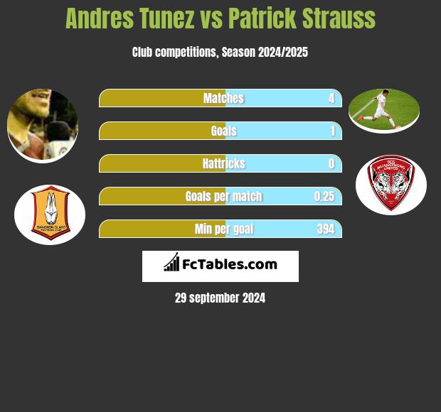 Andres Tunez vs Patrick Strauss h2h player stats