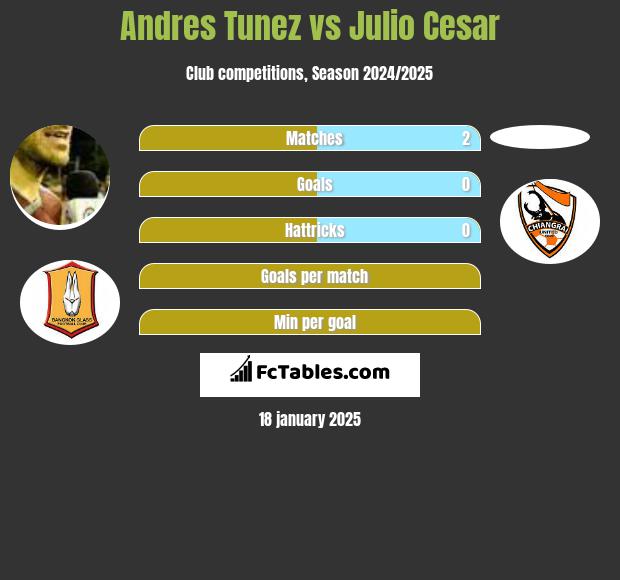 Andres Tunez vs Julio Cesar h2h player stats