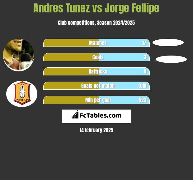 Andres Tunez vs Jorge Fellipe h2h player stats