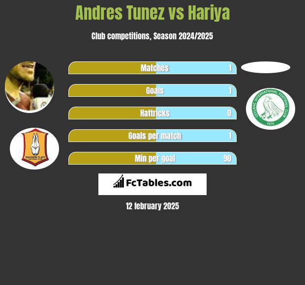 Andres Tunez vs Hariya h2h player stats