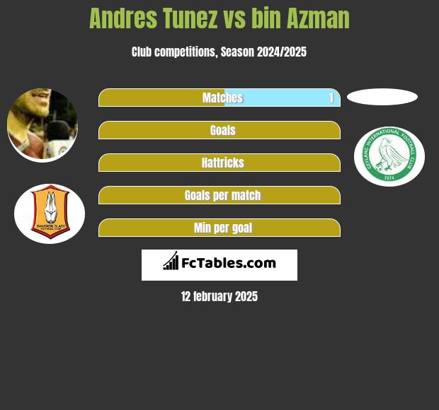 Andres Tunez vs bin Azman h2h player stats