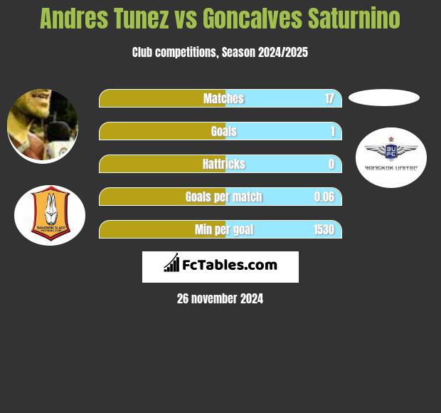 Andres Tunez vs Goncalves Saturnino h2h player stats