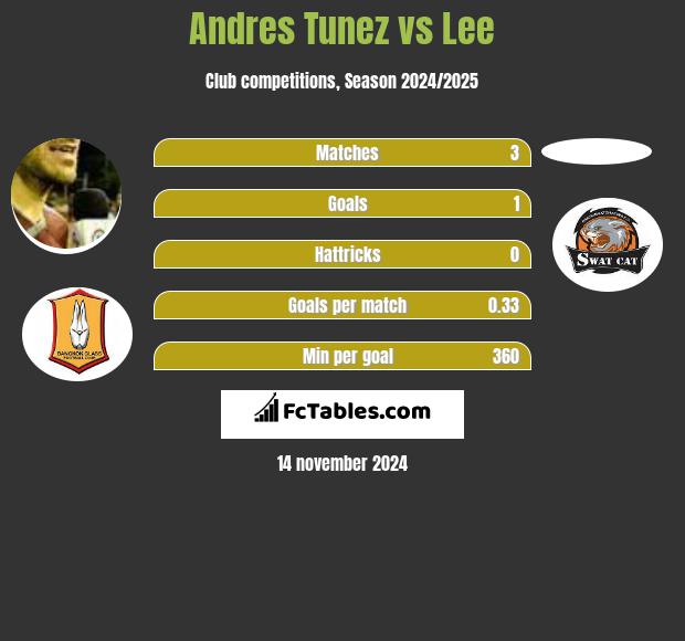 Andres Tunez vs Lee h2h player stats