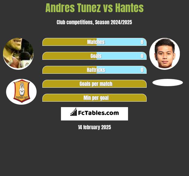 Andres Tunez vs Hantes h2h player stats