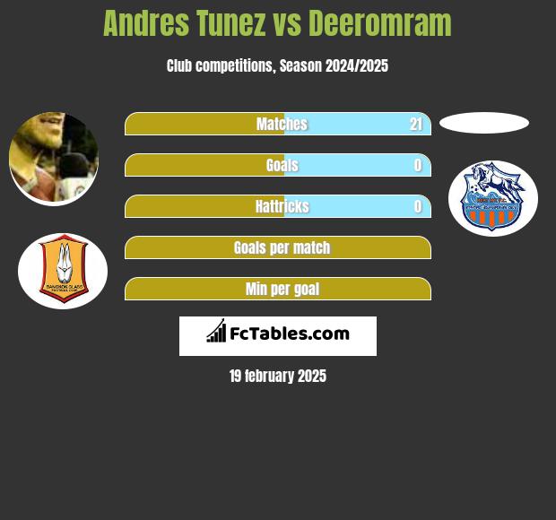 Andres Tunez vs Deeromram h2h player stats