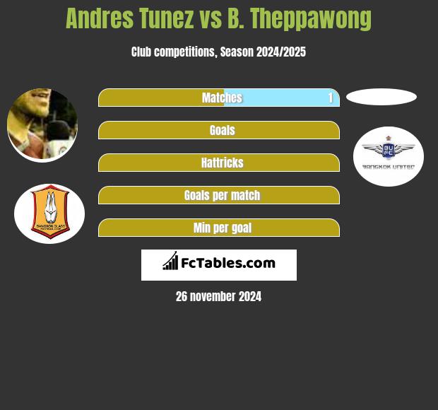 Andres Tunez vs B. Theppawong h2h player stats