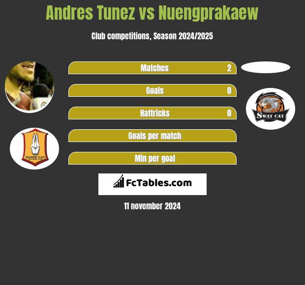 Andres Tunez vs Nuengprakaew h2h player stats