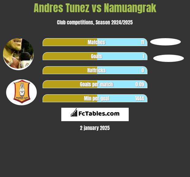 Andres Tunez vs Namuangrak h2h player stats