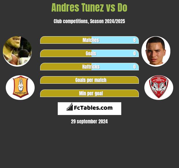 Andres Tunez vs Do h2h player stats