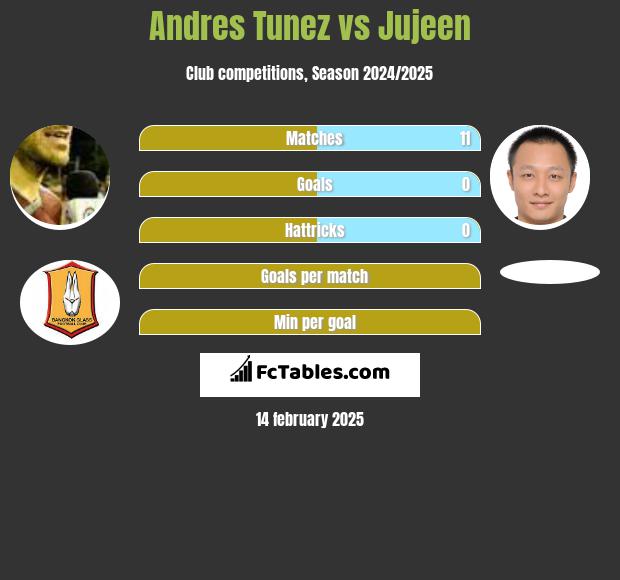 Andres Tunez vs Jujeen h2h player stats