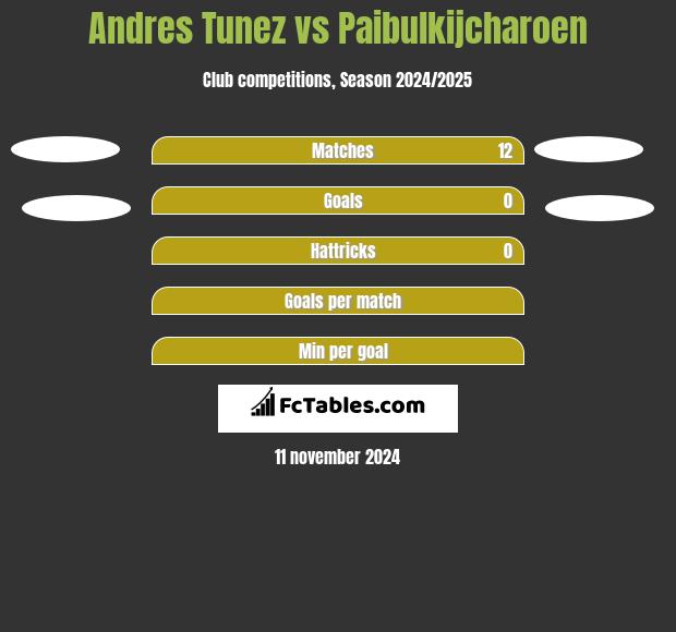 Andres Tunez vs Paibulkijcharoen h2h player stats