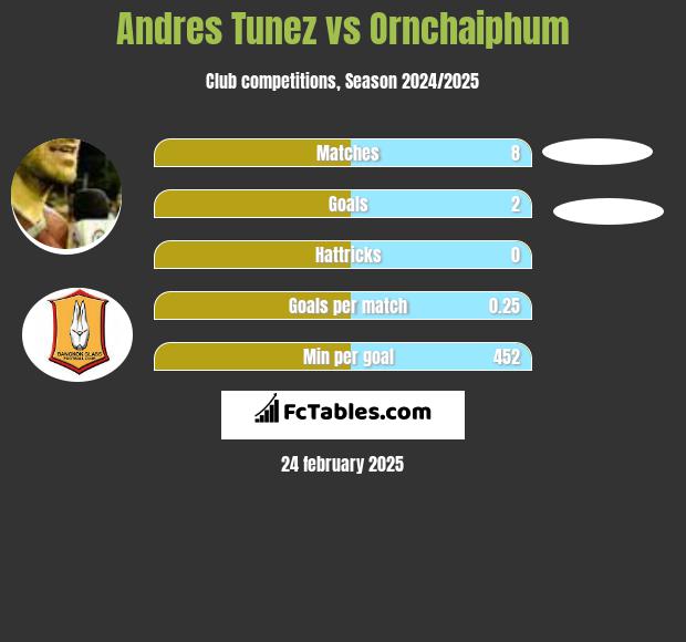 Andres Tunez vs Ornchaiphum h2h player stats