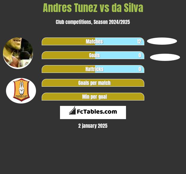 Andres Tunez vs da Silva h2h player stats