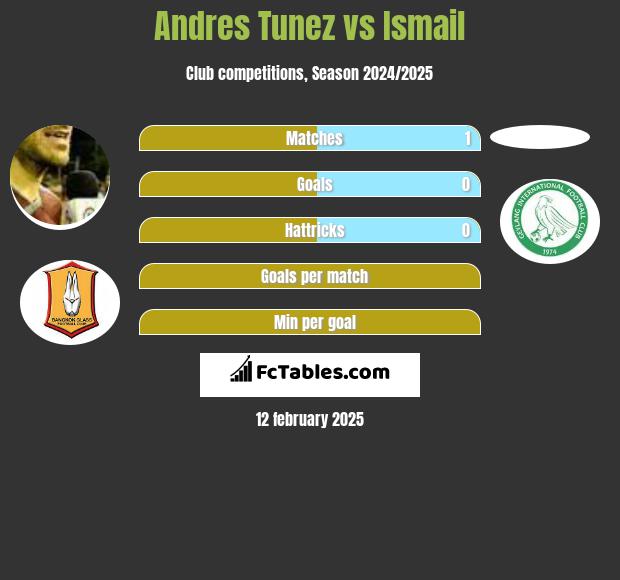 Andres Tunez vs Ismail h2h player stats