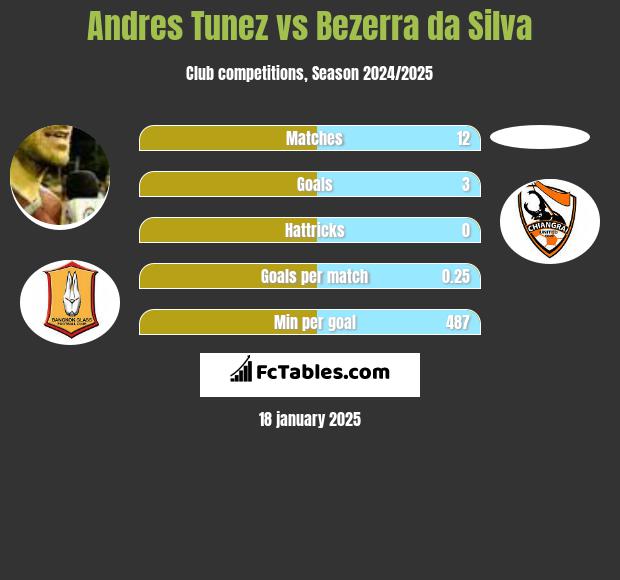 Andres Tunez vs Bezerra da Silva h2h player stats