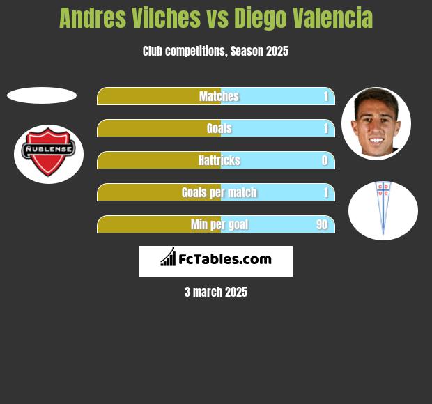 Andres Vilches vs Diego Valencia h2h player stats