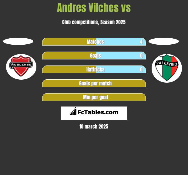 Andres Vilches vs  h2h player stats