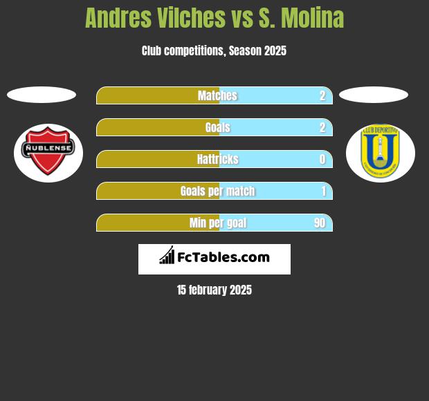 Andres Vilches vs S. Molina h2h player stats