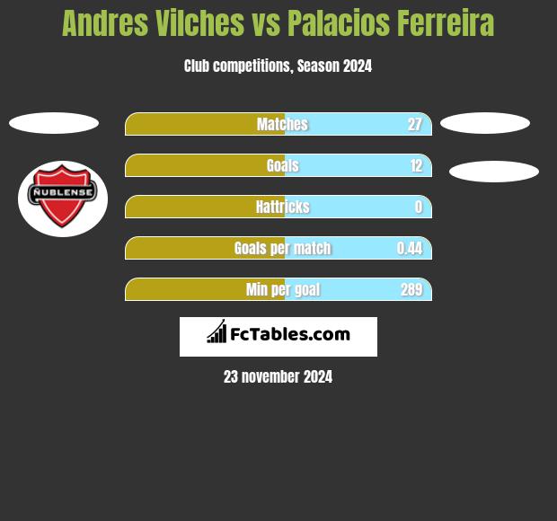 Andres Vilches vs Palacios Ferreira h2h player stats