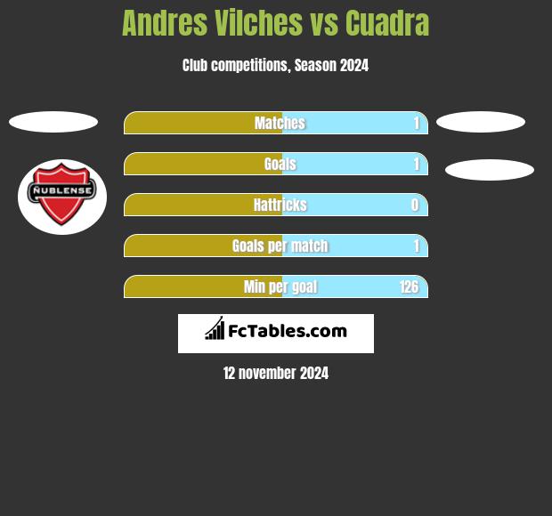 Andres Vilches vs Cuadra h2h player stats