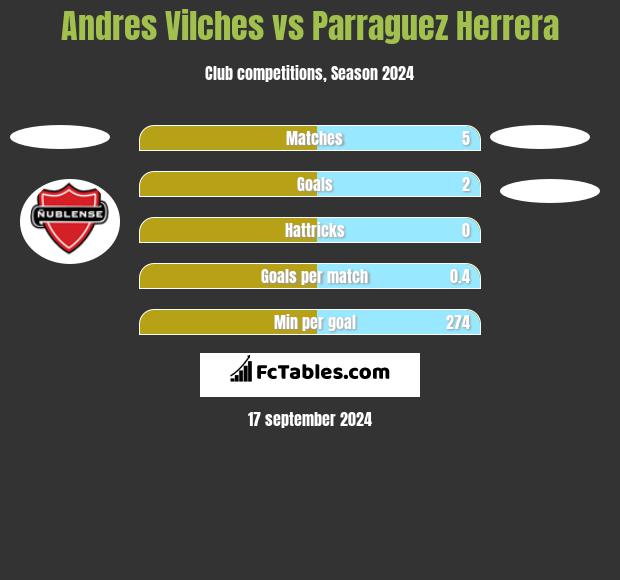 Andres Vilches vs Parraguez Herrera h2h player stats