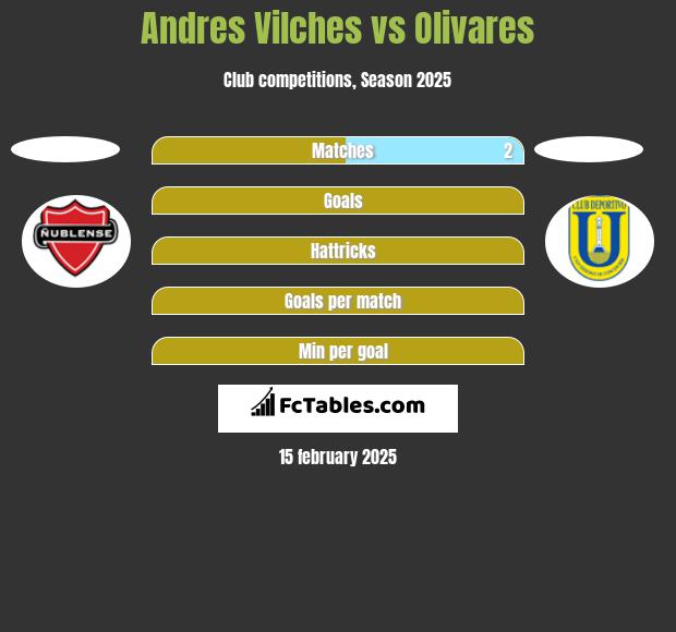 Andres Vilches vs Olivares h2h player stats