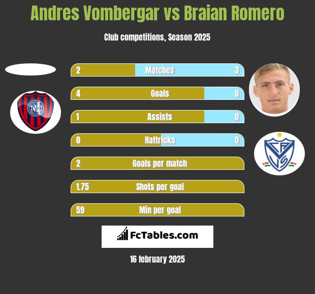 Andres Vombergar vs Braian Romero h2h player stats