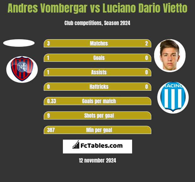 Andres Vombergar vs Luciano Vietto h2h player stats