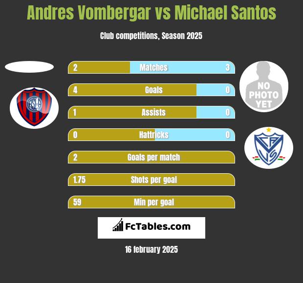 Andres Vombergar vs Michael Santos h2h player stats