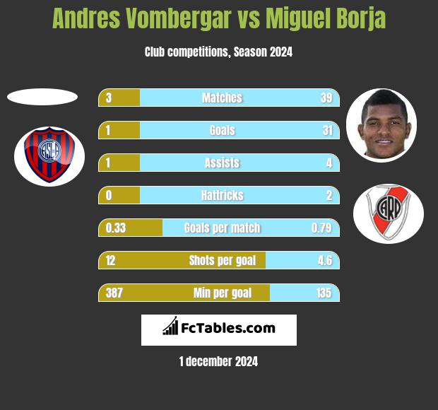 Andres Vombergar vs Miguel Borja h2h player stats