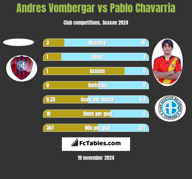 Andres Vombergar vs Pablo Chavarria h2h player stats