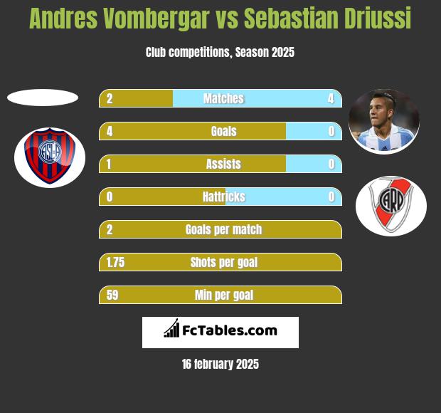 Andres Vombergar vs Sebastian Driussi h2h player stats