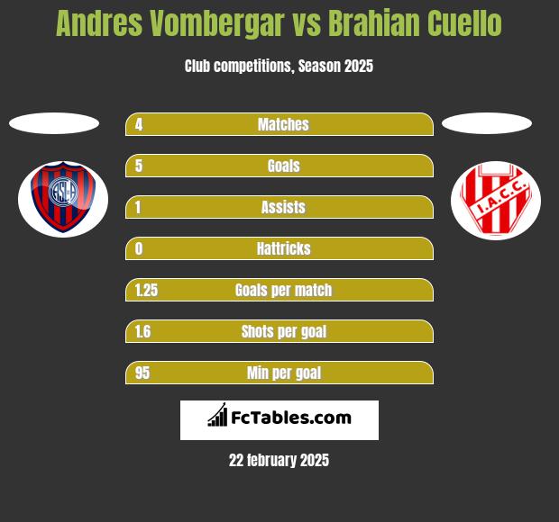 Andres Vombergar vs Brahian Cuello h2h player stats